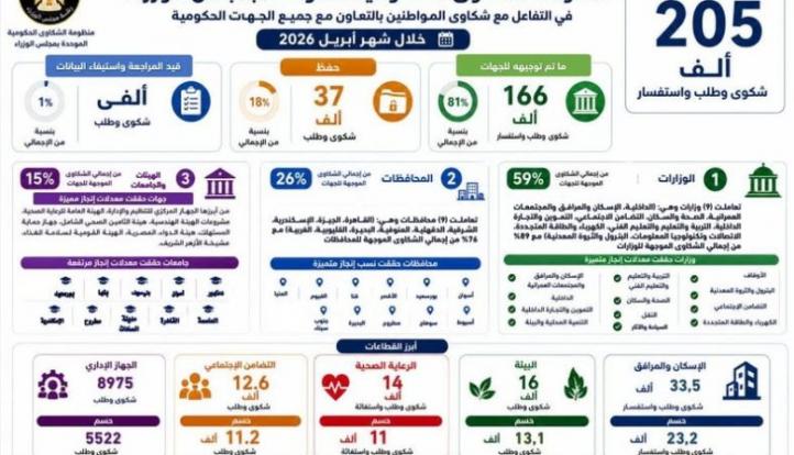 الحكومة: 33.5 ألف شكوى إسكان ومرافق خلال أبريل والرد على 4176 طلب تخصيص وحدات بالمشروعات القومية