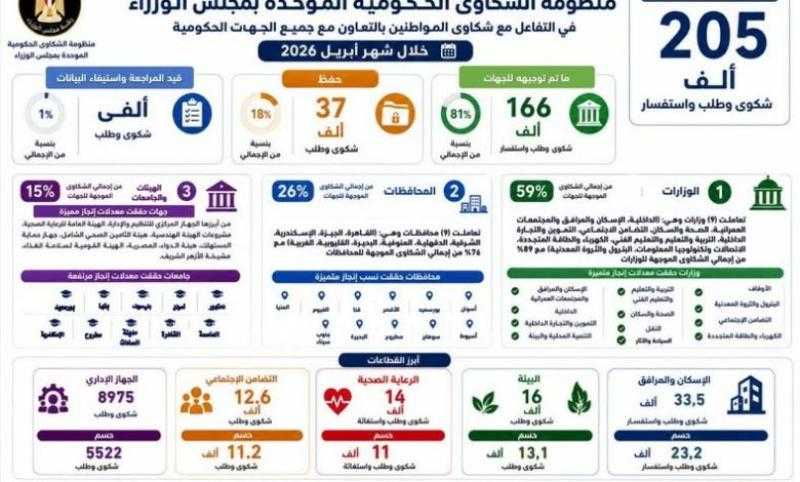 الحكومة: 33.5 ألف شكوى إسكان ومرافق خلال أبريل والرد على 4176 طلب تخصيص وحدات بالمشروعات القومية