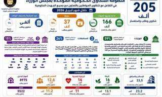الحكومة: 33.5 ألف شكوى إسكان ومرافق خلال أبريل والرد على 4176 طلب تخصيص وحدات بالمشروعات القومية