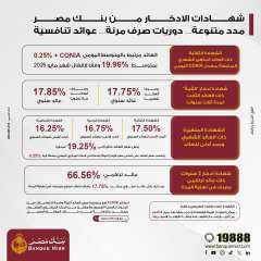 بنك مصر يرفع العائد على شهادة ”القمة” الثلاثية ليصل إلى 17.85% سنويًا ويطلق باقة من الشهادات الادخارية الجديدة بمدد متنوعة وعوائد تنافسية تصل إلى 19.96% سنويًا